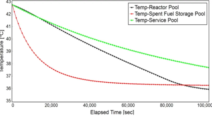 Fig. 4 Pool temperature variation at initial temperature of 42.7 o C (shutdown mode)