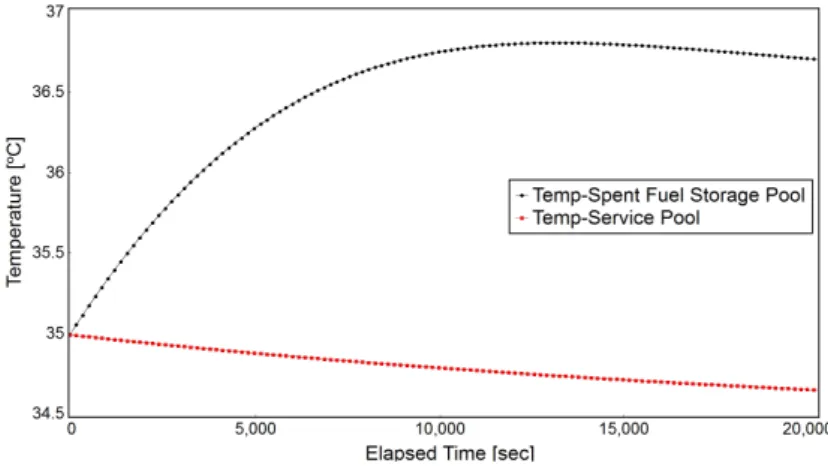 Fig. 7 Pool temperature variation at initial temperature of 35 o C (maintenance mode)