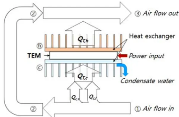 Fig.  1.  Schematic  of  TEM  applied  dehumidifier.