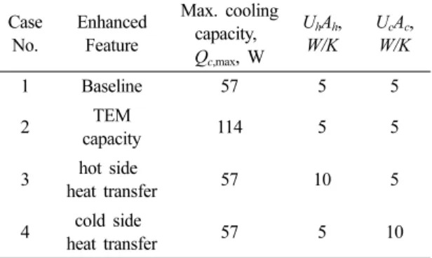 Table  3.  The  design  parameters  of  the  TEM  dehumidifier for  numerical  analysis