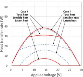 Fig.  3과  Fig.  4를  통하여  Case  2의  운전  전압이 10.4V 이상이 되면 제습 효율이 기준 조건보다 낮아 지며,  19.9V 이상이 되면 제습량도 작아짐을 알 수 있다