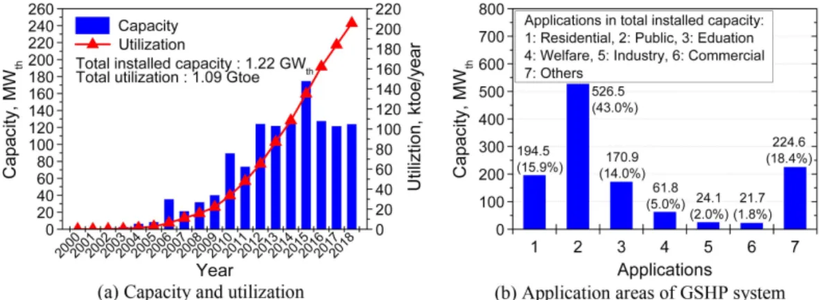 Fig.  1.  Installed  capacity  and  geothermal  energy  utilization  trend  in  the  GSHP  sector  in  Korea.