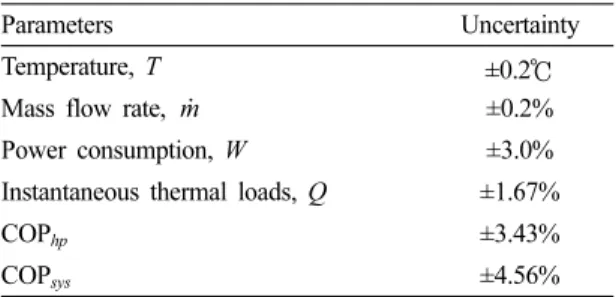 Table  2.  Capacity  ratios  of  SWHE  and  VGHE  in  hybrid  ground  heat  exchanger EST SWHE   ranges Operation 