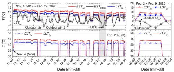 Fig.  5.  Circulating  water  temperature  variation  on  source  and  load  sides  during  typical  heating  days.