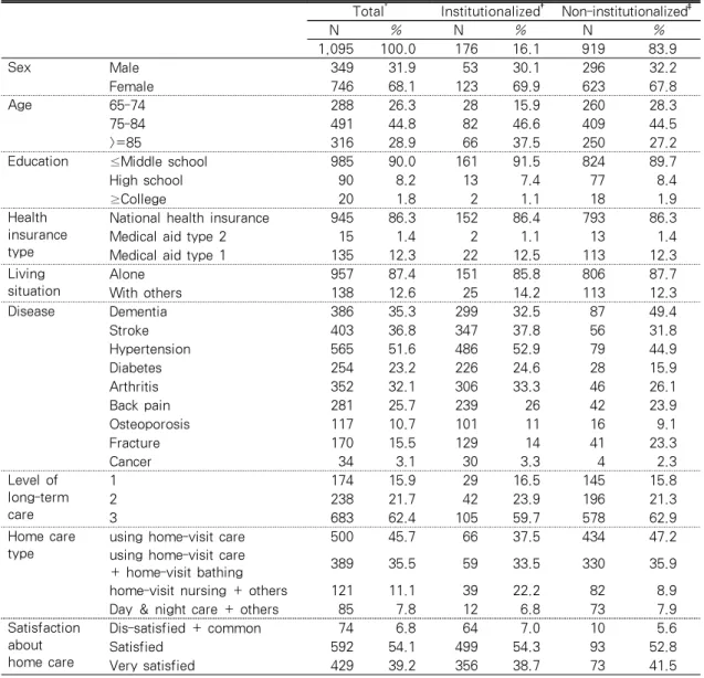 Table 1. General Characteristics of Subjects 