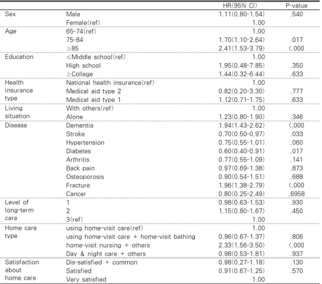 Table 2. Hazard Ratios of Nursing Home Institutionalization by General Characteristics HR(95% CI) P-value Sex Male 1.11(0.80-1.54) .540 Female(ref) 1.00 Age 65-74(ref) 1.00 75-84 1.70(1.10-2.64) .017 ≥85 2.41(1.53-3.79) <.000