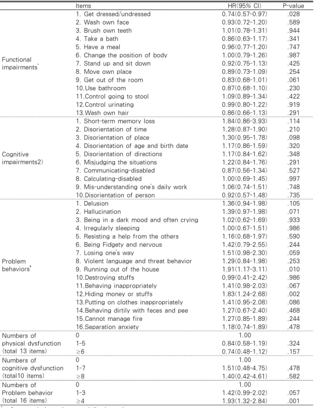 Table 3. Hazard Ratios of Nursing Home Institutionalization by Functional And Cognitive Impairments  and Problem Behaviors