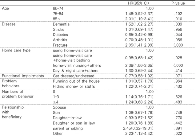 Table 5. Factors Related to Nursing Home Institutionalization : Multiple Logistic Regression HR(95% CI) P-value Age 65-74 1.00 75-84 1.48(0.92-2.37) .102 85≤ 2.01(1.19-3.41) .010 Disease Dementia 1.52(1.02-2.27) .039 Stroke 1.01(0.69-1.47) .956 Diabetes 0.