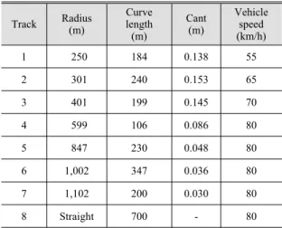 Table 2  Characteristics  of  tracks  for  simulation