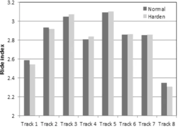 Fig. 5  Ride  index  in  lateral  direction