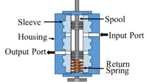 Fig. 2  Schematic  diagram  of  the  spool  valve Table 2  Dimension  of  the  spool  valve