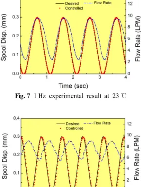 Fig. 9  200 Hz  experimental  result  at  23 ℃