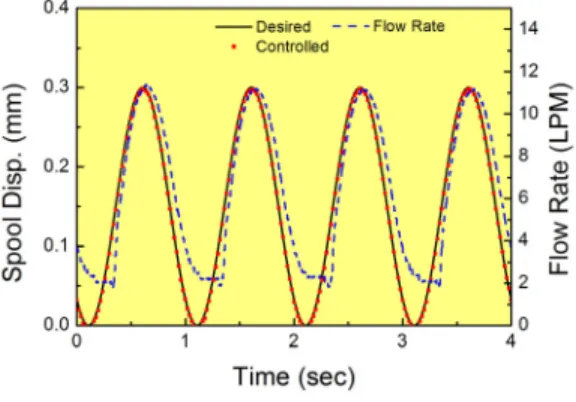 Fig. 10  1 Hz  experimental  result  at  150 ℃