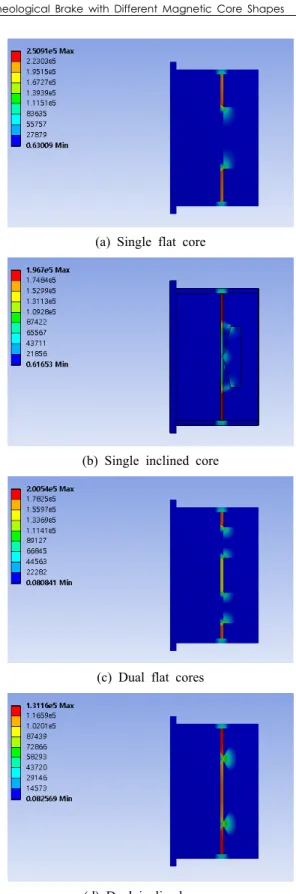 Fig. 5  Magnetic  field  intensity  at  input  current  of  3A