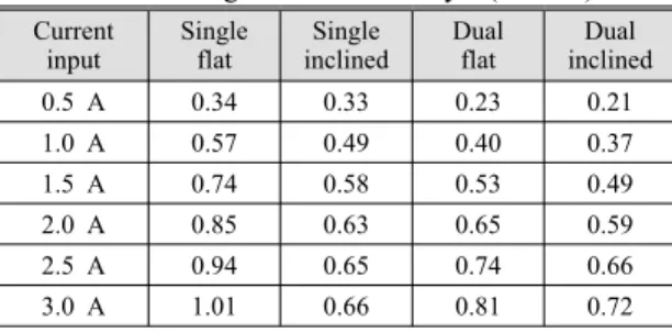 Table 3  Magnetic  flux  density    (unit:  T) Current 