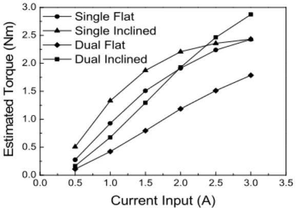 Fig. 6  Estimated  controllable  braking  torque  accord- accord-ing  to  current  input 
