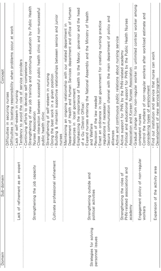 Table 1. Public Health Nurse's Perception of their Roles &amp; Duties (Continued) DomainSub-domainConcept ㆍDifficulties in securing nurses ㆍDifficulties in locating responsibility when problems occur at work Lack of refinement as an expertㆍLack of self-est