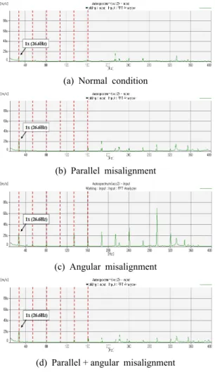 Fig. 5  FFT  analysis  of  compressor