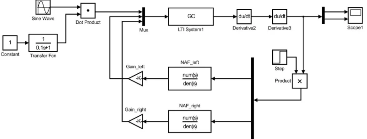 Fig. 6  Simulink  block  diagram  for  the  numerical  simulation 수치  시뮬레이션을  수행함에  있어서 ,  제어  전과  제 어  후의  결과를  서로  비교하기  위하여  각각의  경우 에  대해  수치  계산을  수행하였다