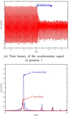 Fig. 13  Experimental  result  of  the  active  vibration 