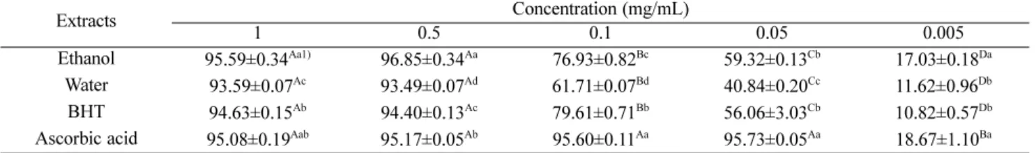 Table 3. Reducing power of Sargassum coreanum root and stem extracts  (unit: Absorbance at 700 nm)