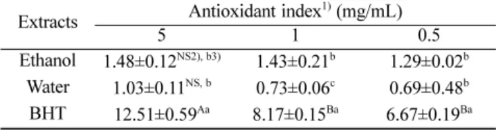 Table 5. Antioxidant activity of Sargassum coreanum root and stem extracts on lard oil