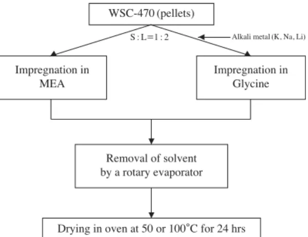 Table 1. Test conditions of adsorbent preparation and CO 2 adsorption.