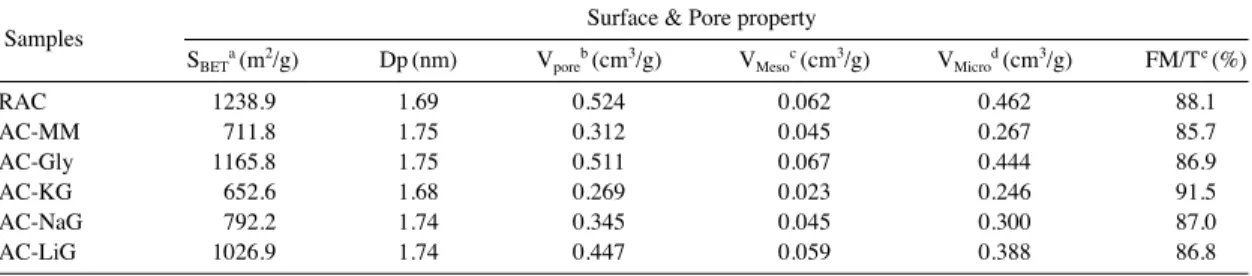 Table 2. Textural characteristics of test adsorbents.