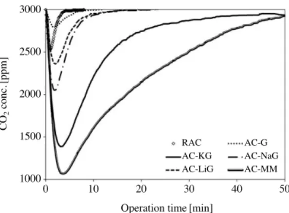 Fig. 5. Breakthrough curves of CO 2 adsorption with adsor- adsor-bents (CO 2 conc.= =3,000 ppm).