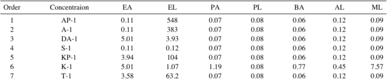 Table 7. Concentration of ethylene and other LWHC measured from various fruit samples.