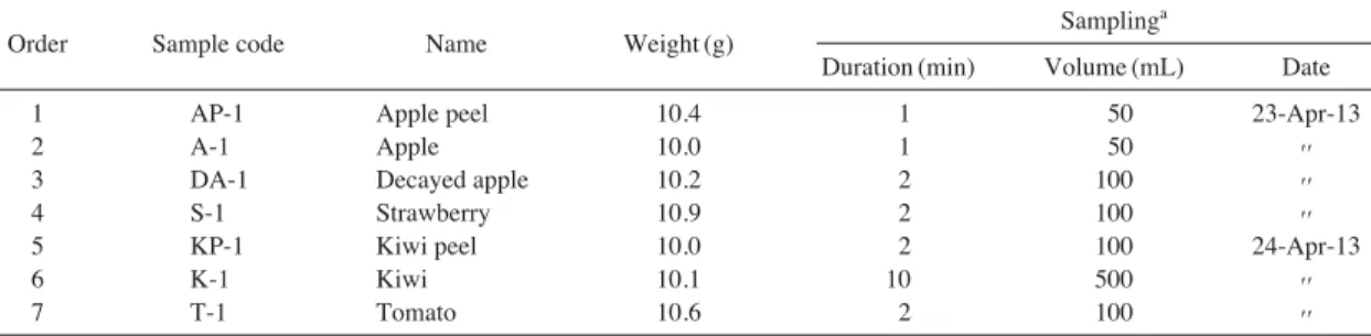 Table 2. Information of fruit samples used to determine the flux of LWHC.