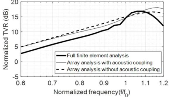 Fig. 9  TVR  of  a  cylindrical  active  array  calculated 