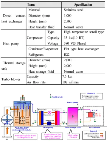 Fig.  4  The  schematic  of  heat  pump  system  using  underground  air  and  location  of  sensor.