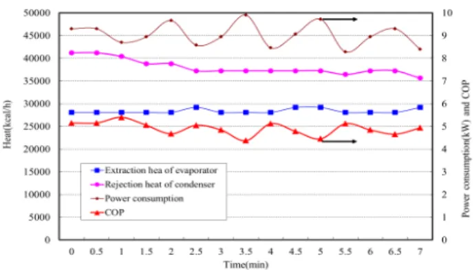 Fig.  6.  Heat,  power  consumption  and  COP  in  open  loop