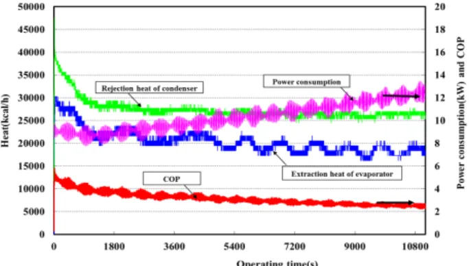 Fig  7.  Temperature  variation  in  operating  thermal  storage  tank(closed  loop) 3.3
