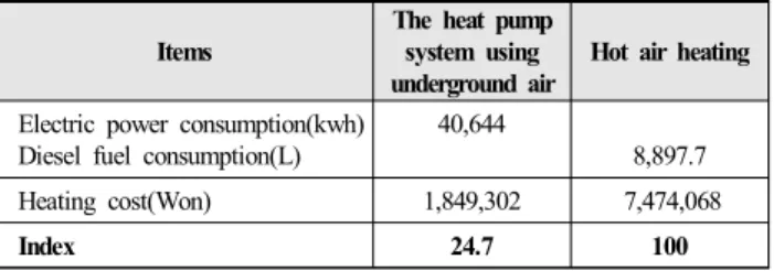 Table  2.  The  effect  of  heating  cost  reduction  by  the  system
