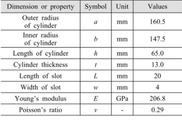 Fig. 2  Finite  element  models  for  the  asymmetric  cyl- cyl-inder