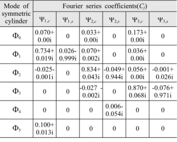 Fig. 5  Comparison  of  modal  displacements  at  the  free  edge.  Key:  -  -  -,  Numerical;  ◦  ◦  ◦,  Synthesized
