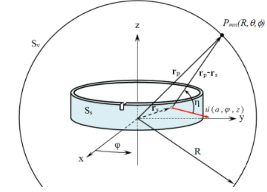 Fig. 6  Schematic  diagram  for  sound  radiation  from  the  asymmetric  cylinder