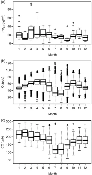 Fig. 2. Monthly variations of (a) PM 2.5 mass, (b) O 3 concen- concen-trations observed at Ieodo Ocean Research Station, and (c) CO concentrations from MOPITT satellite.