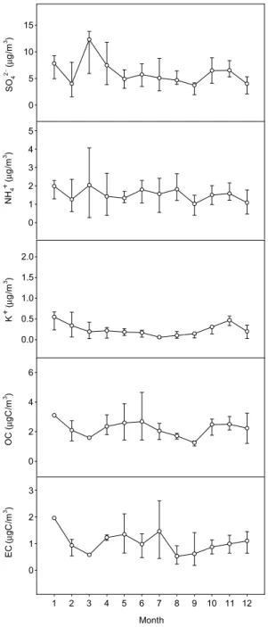 Fig. 4. Monthly variations of major composition of PM 2.5