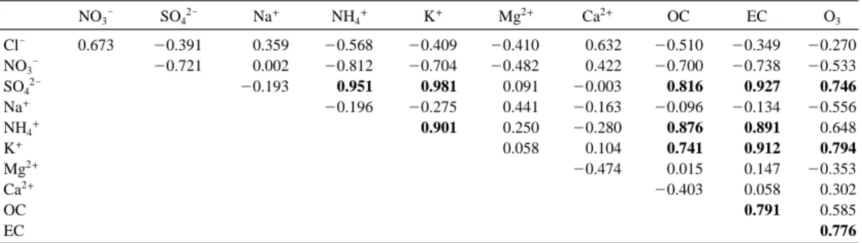 Table 3. Pearson correlation coefficient among chemical components of PM 2.5 in November.