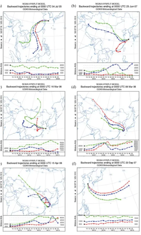 Fig. 7. HYSPLIT backward trajectories of air masses for high concentration episodes of (a) ammonium (July, 2005), (b) OC and EC (June 2007), (c) sulfate (March 2006), (d) nitrate (March 2006), (e) ozone (April 2005), and (f) sodium and chloride (September 