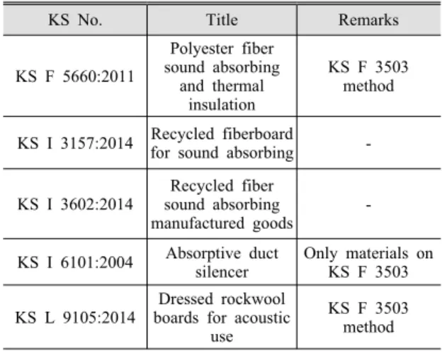 Table 2  List  of  Korean  standards  referring  sound  ab-
