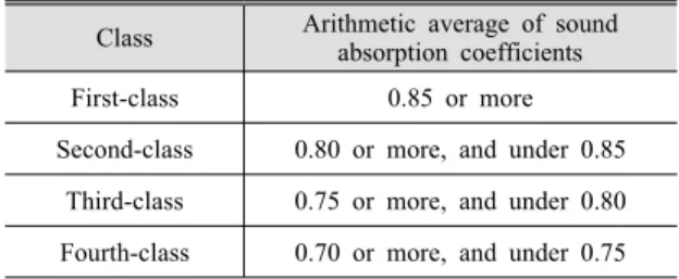 Table 3  Sound  absorption  coefficient  class  by  KS  F 