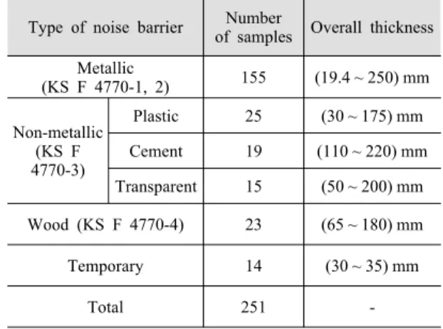 Fig. 1  Example  of  specimen  installation  for  sound 