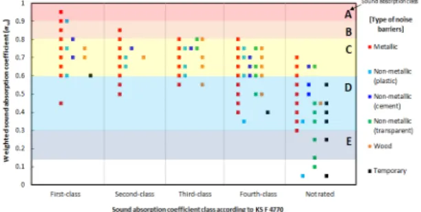Fig. 5  Scattergram  between  weighted  sound  absorp-