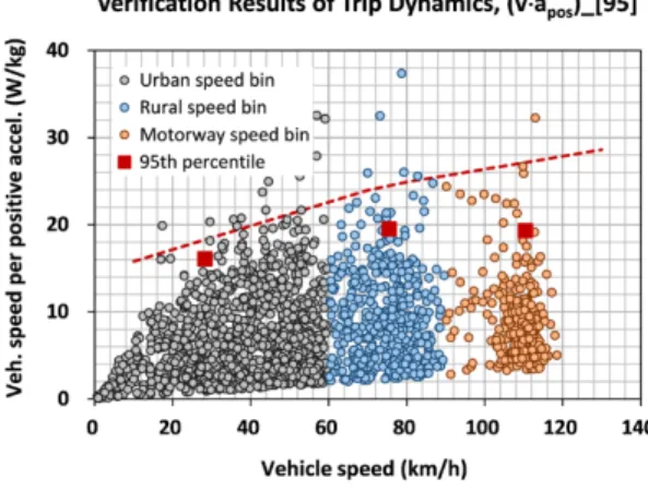 Fig. 1 Evaluation example of vehicle speed per positive  acceleration with RDE test data