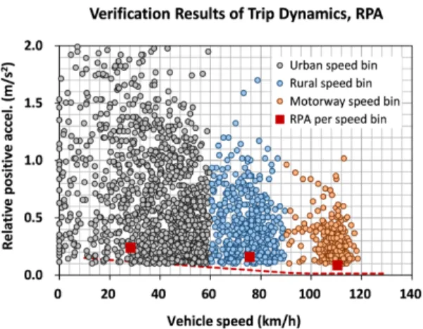 Fig. 2 Evaluation example of relative positive acceleration  with RDE test data