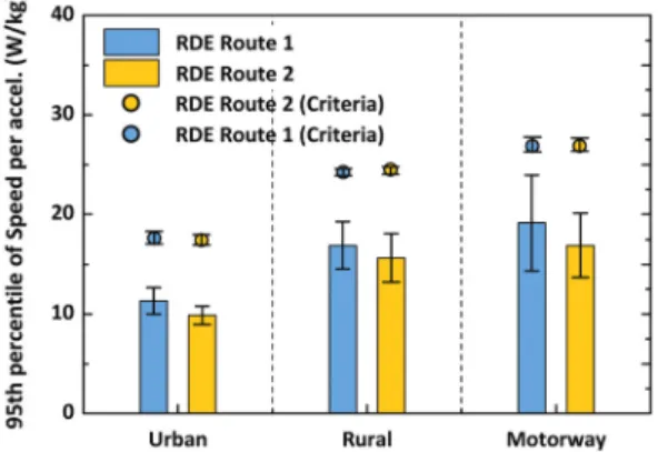 Fig. 6 Number of datasets with acceleration values  a > 0.1 m/s 2  on Korean RDE Routes